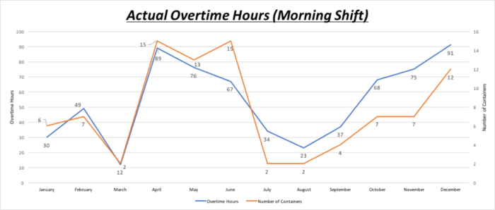 AY2017-18T2 Group03 Actual Overtime Hours Chart.png