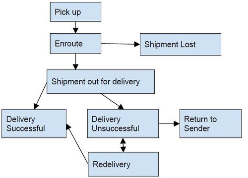 Shipment process.JPG