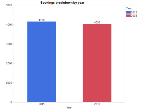 9 V Findings Bookings by Year.png