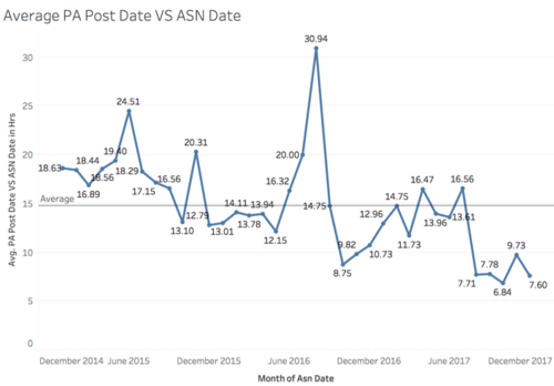 Average PA Post Date vs ASN Date Chart.png