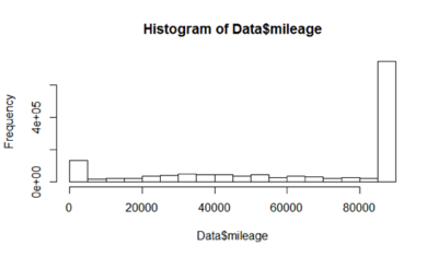 Histogram of data mileage.png