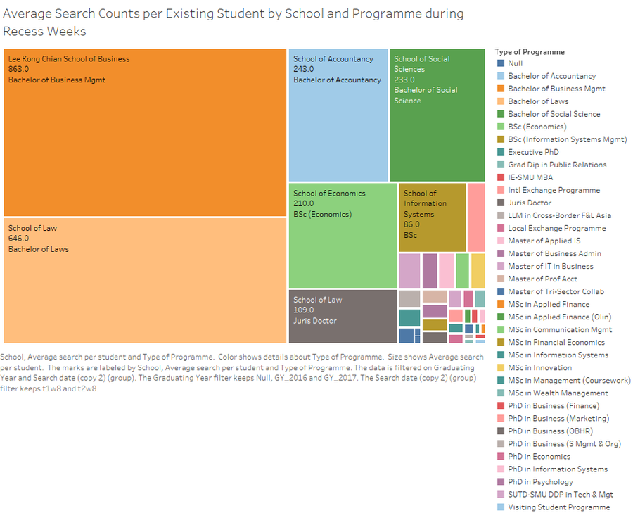 Average Search Counts per Existing Student by School and Programme during Recess Weeks.png