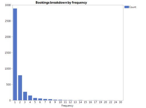 8 V Findings Bookings Frequency.png