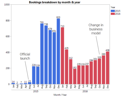 11 V Findings Bookings by Month Year.png