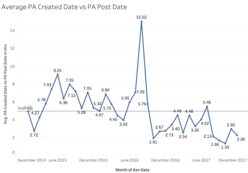 Average PA Created Date vs PA Post Date Chart.png