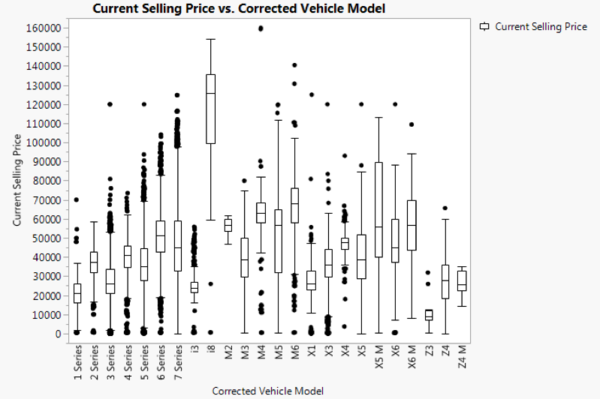 Figure 12: Box Plot of Current Selling Price by Corrected Vehicle Model for BMW