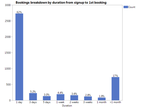 17 V Findings Bookings Duration First Booking 2.png