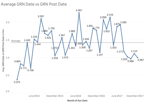 Average GRN Date vs GRN Post Date Chart.png