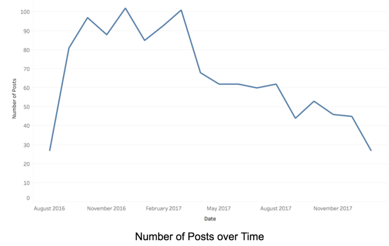 Ig posts over time.png