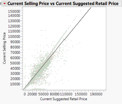 Figure 9: Scatterplot of Current Selling Price and Current Suggested Retail Price for BMW