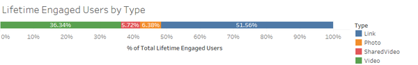 Measuring lifetime engaged users by type in percentage