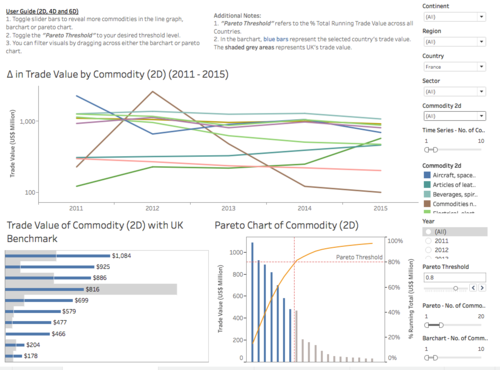 Figure 4.4.4a Dashboard 4Commodity level analysis.png