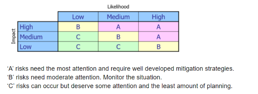 Risk Matrix Table