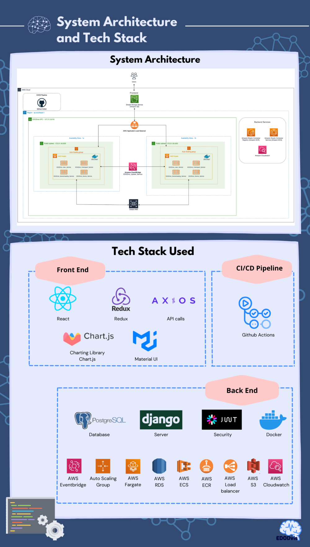 Edodvis tech stack final 2.png