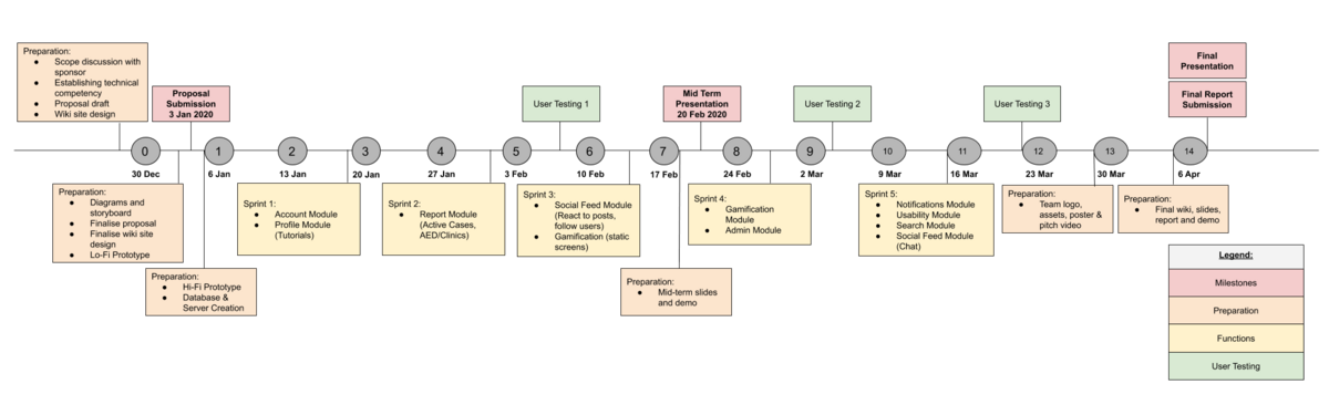 Project Timeline