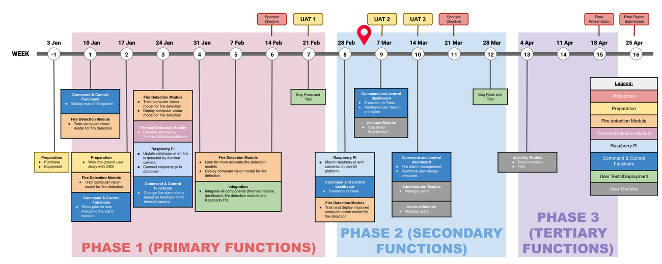 Project Timeline