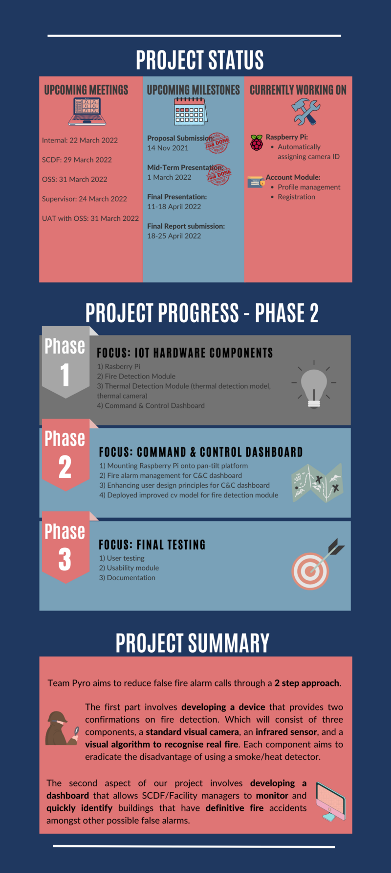 Team Pyro's Progress