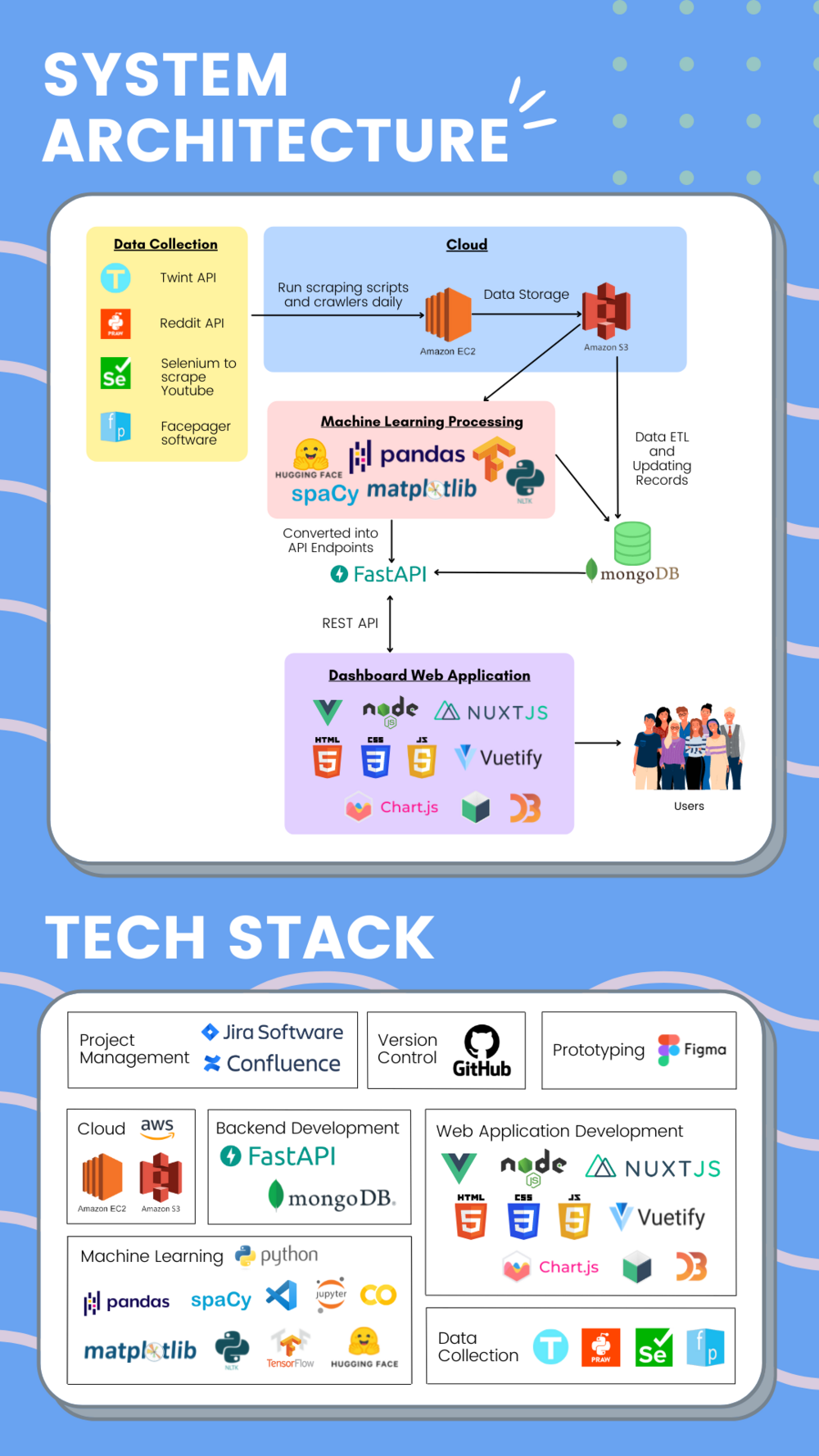 Sys Archi and Tech Stack.png