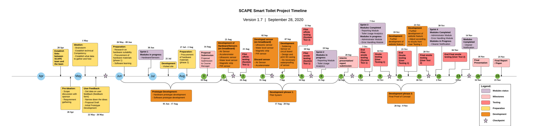 SCAPE Smart Toilet Timeline v1.7 (2).png