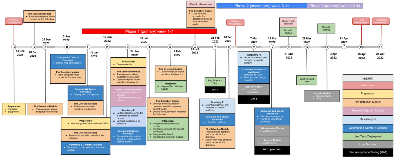 Project Timeline